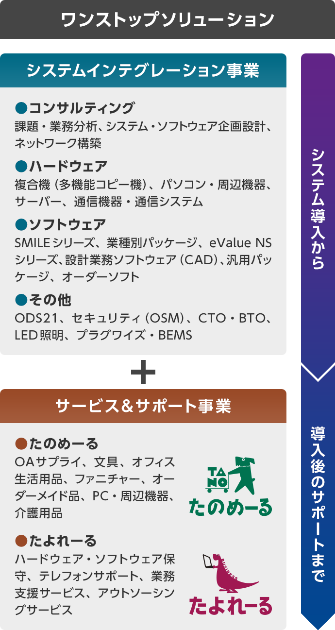 ワンストップソリューション