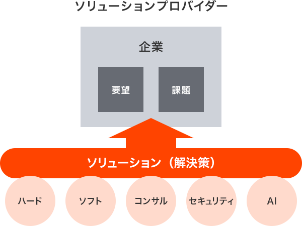 ソリューションプロバイダー,企業,要望,課題,ソリューション（解決策）ハード,ソフト,コンサル,セキュリティ,AI