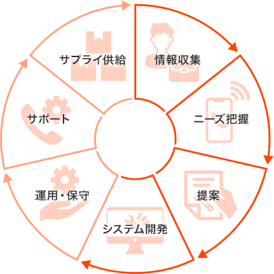 情報収集,ニーズ把握,提案,システム開発,運用・保守,サポート,サプライ供給
