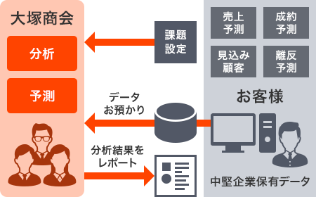 大塚商会,分析,予測,課題設定,データお預かり,分析結果をレポート,𧶠上予測,成約予測,見込み顧客,離反予測,お客様,中堅企業保有データ
