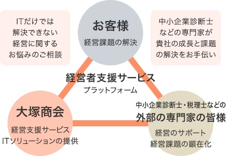 お客様,経営課題の解決,経営者支援サービス,プラットフォーム,ITだけでは解決できない経営に関するお悩みのご相談,中小企業診断士などの専門家が貴社の成長と課題の解決をお手伝い,大塚商会,経営支援サービスITソリューションの提供,中小企業診断士・税理士などの外部の専門家の皆様,経営のサポート経営課題の顕在化