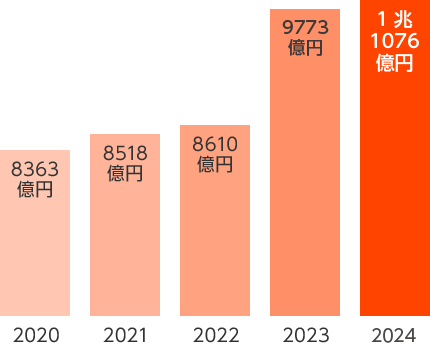 2020年8363億円,2022年8610億円,2023年9773億円,2024年1兆1076億円