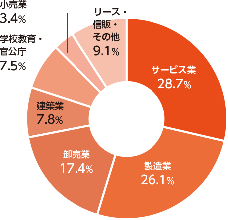 サービス業28.7％,製造業26.1％,卸売業17.4％,建築業7.8％,学校教育・官公庁7.5％,小売業3.4％,リース・信販・その他9.1％