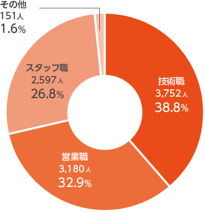 技術職3,752人38.8％,営業職3,180人32.9％,スタッフ職2,597人26.8％,その他151人1.6％