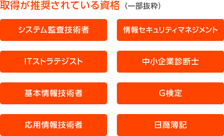 取得が推奨されている資格（一部抜粋）,システム監査技術者,ITストラテジスト,基本情報技術者,応用情報技術者,情報セキュリティマネジメント,中小企業診断士,G検定,日商簿記