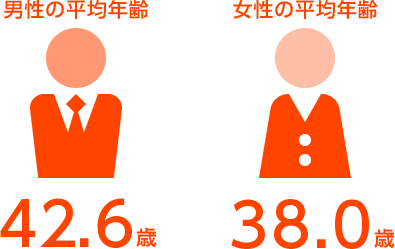 男性の平均年齢は42.4歳、女性の平均年齢は38.0歳