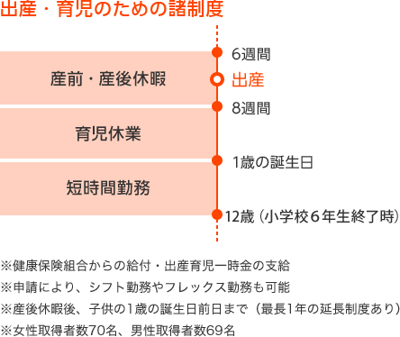 出産・育児のための諸制度の図,※健康保険組合からの給付・出産育児一時金の支給,※申請により、シフト勤務やフレックス勤務も可能,※男性の取得実績も含む
