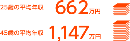 25歳の平均年収662万円,45歳の平均年収1,147万円