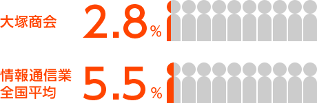 情報通信業全国平均5.5％,大塚商会2.8％