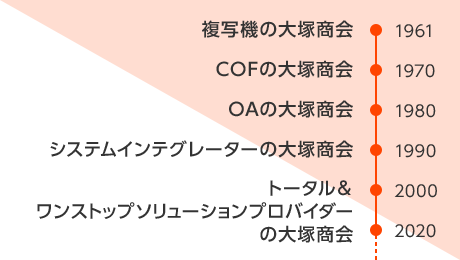 2020年トータル＆ワンストップソリューションプロバイダーの大塚商会,1990年システムインテグレーターの大塚商会,1980年OAの大塚商会,1970年COFの大塚商会,1961年複写機の大塚商会